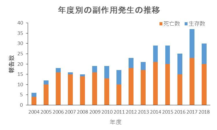 年度別の副作用発生の推移