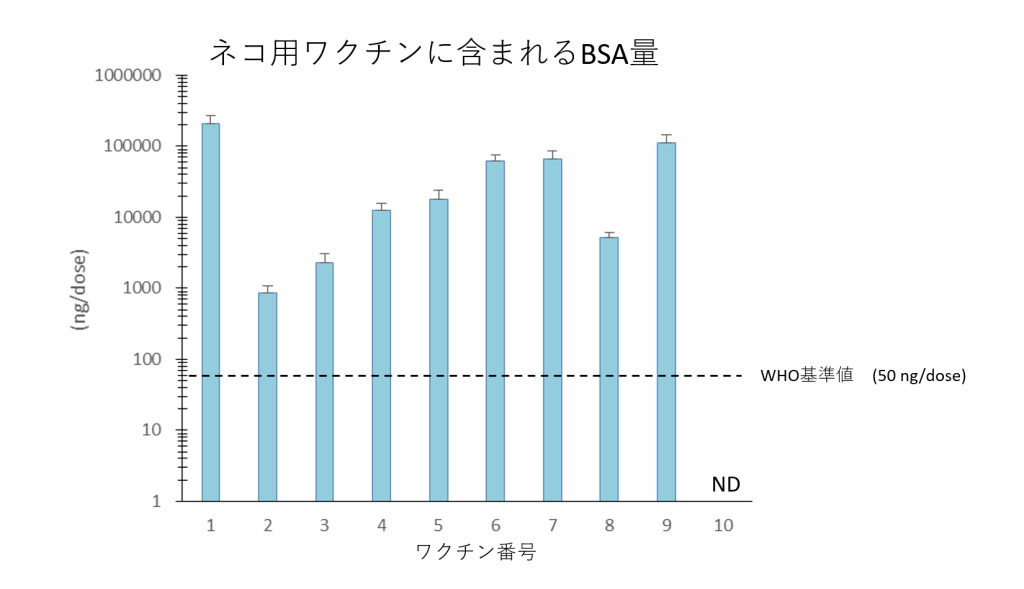ネコ用ワクチンに含まれるBSA量
