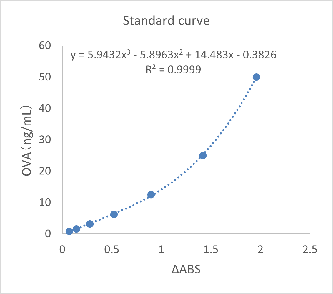 Standard curve example