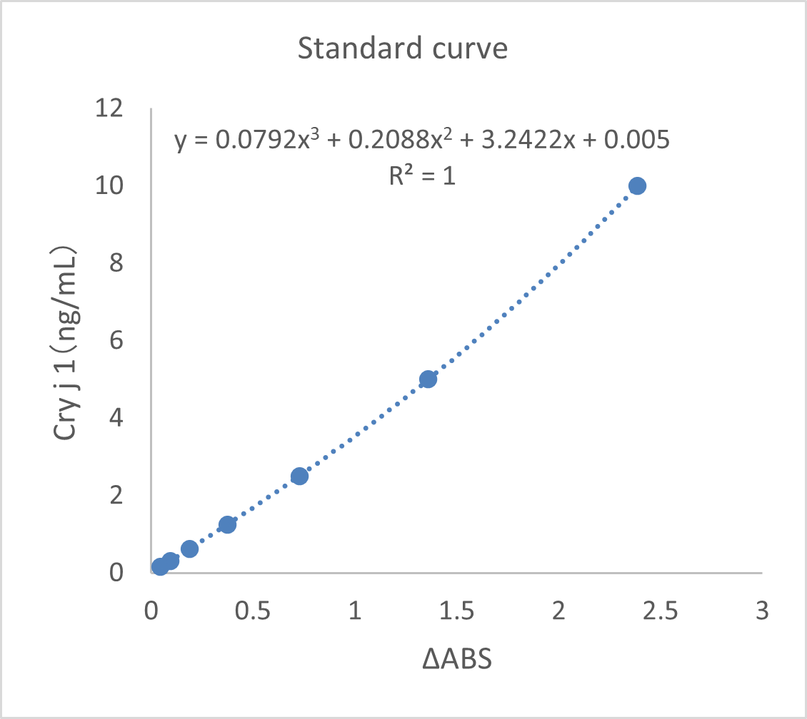 Standard curve example
