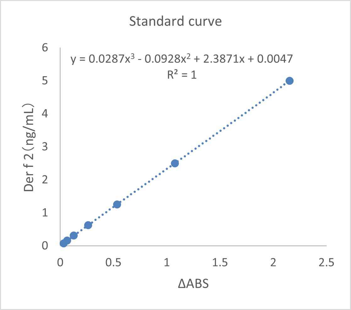 Standard curve example